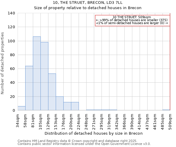 10, THE STRUET, BRECON, LD3 7LL: Size of property relative to detached houses houses in Brecon