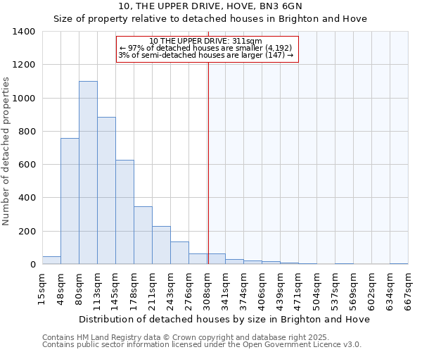10, THE UPPER DRIVE, HOVE, BN3 6GN: Size of property relative to detached houses houses in Brighton and Hove