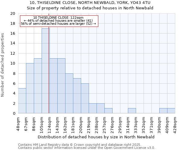 10, THISELDINE CLOSE, NORTH NEWBALD, YORK, YO43 4TU: Size of property relative to detached houses houses in North Newbald