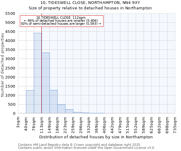 10, TIDESWELL CLOSE, NORTHAMPTON, NN4 9XY: Size of property relative to detached houses houses in Northampton