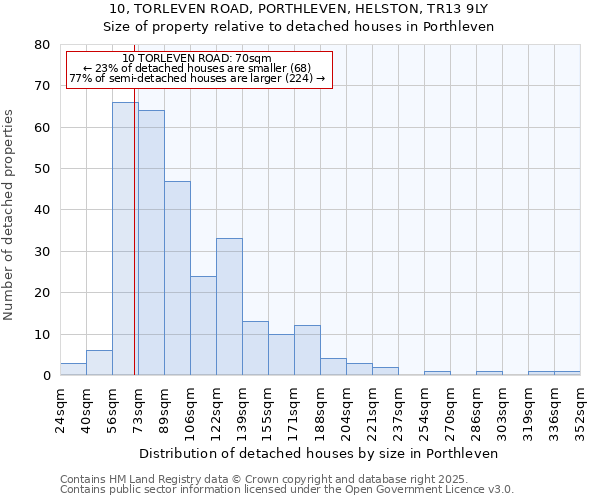 10, TORLEVEN ROAD, PORTHLEVEN, HELSTON, TR13 9LY: Size of property relative to detached houses houses in Porthleven