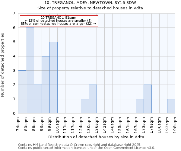 10, TREGANOL, ADFA, NEWTOWN, SY16 3DW: Size of property relative to detached houses houses in Adfa