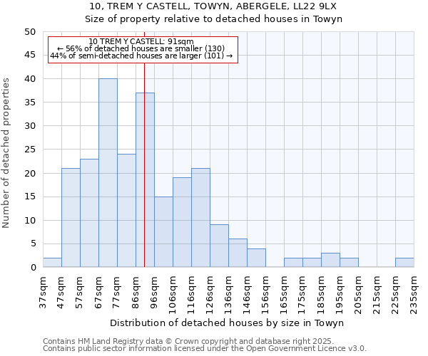 10, TREM Y CASTELL, TOWYN, ABERGELE, LL22 9LX: Size of property relative to detached houses houses in Towyn