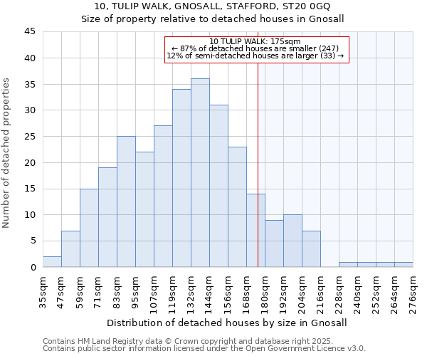 10, TULIP WALK, GNOSALL, STAFFORD, ST20 0GQ: Size of property relative to detached houses houses in Gnosall