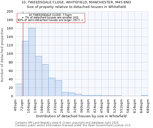 10, TWEEDSDALE CLOSE, WHITEFIELD, MANCHESTER, M45 8ND: Size of property relative to detached houses houses in Whitefield