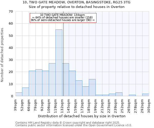 10, TWO GATE MEADOW, OVERTON, BASINGSTOKE, RG25 3TG: Size of property relative to detached houses houses in Overton