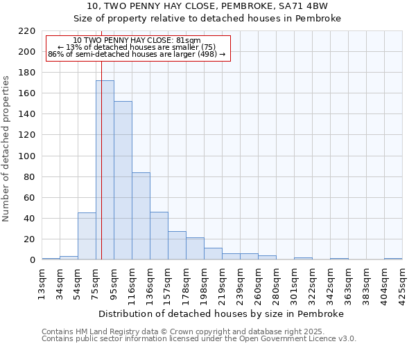 10, TWO PENNY HAY CLOSE, PEMBROKE, SA71 4BW: Size of property relative to detached houses houses in Pembroke