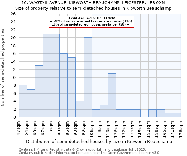 10, WAGTAIL AVENUE, KIBWORTH BEAUCHAMP, LEICESTER, LE8 0XN: Size of property relative to semi-detached houses houses in Kibworth Beauchamp