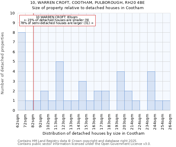 10, WARREN CROFT, COOTHAM, PULBOROUGH, RH20 4BE: Size of property relative to detached houses houses in Cootham