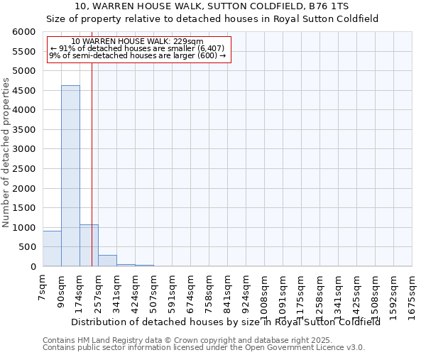 10, WARREN HOUSE WALK, SUTTON COLDFIELD, B76 1TS: Size of property relative to detached houses houses in Royal Sutton Coldfield