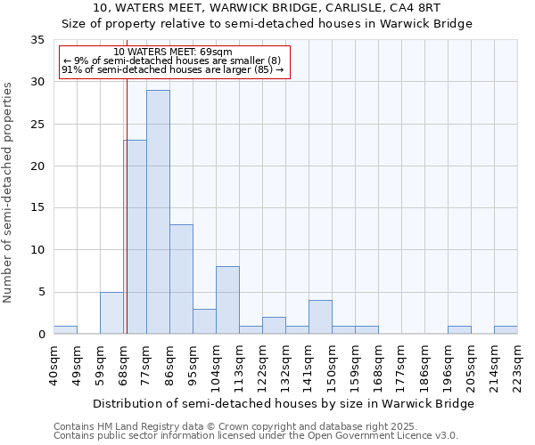 10, WATERS MEET, WARWICK BRIDGE, CARLISLE, CA4 8RT: Size of property relative to semi-detached houses houses in Warwick Bridge