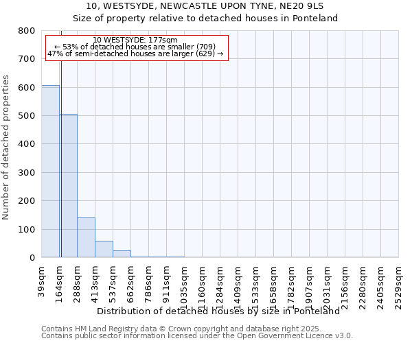 10, WESTSYDE, NEWCASTLE UPON TYNE, NE20 9LS: Size of property relative to detached houses houses in Ponteland