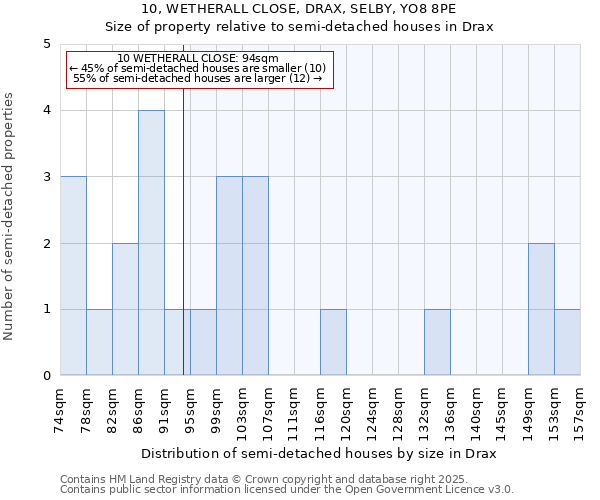 10, WETHERALL CLOSE, DRAX, SELBY, YO8 8PE: Size of property relative to semi-detached houses houses in Drax