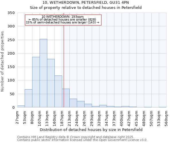 10, WETHERDOWN, PETERSFIELD, GU31 4PN: Size of property relative to detached houses houses in Petersfield