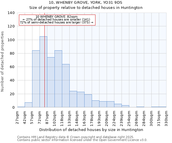10, WHENBY GROVE, YORK, YO31 9DS: Size of property relative to detached houses houses in Huntington