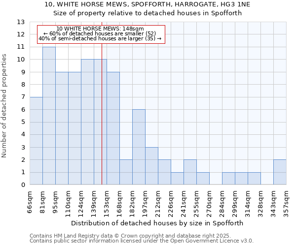 10, WHITE HORSE MEWS, SPOFFORTH, HARROGATE, HG3 1NE: Size of property relative to detached houses houses in Spofforth