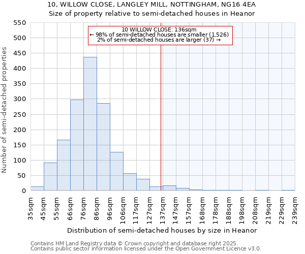 10, WILLOW CLOSE, LANGLEY MILL, NOTTINGHAM, NG16 4EA: Size of property relative to semi-detached houses houses in Heanor