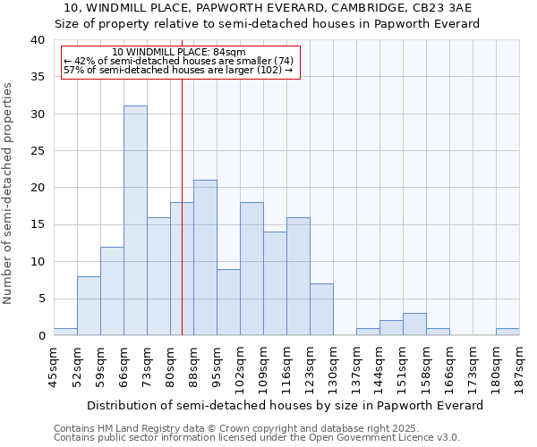 10, WINDMILL PLACE, PAPWORTH EVERARD, CAMBRIDGE, CB23 3AE: Size of property relative to semi-detached houses houses in Papworth Everard