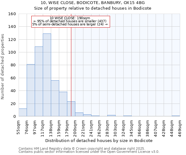 10, WISE CLOSE, BODICOTE, BANBURY, OX15 4BG: Size of property relative to detached houses houses in Bodicote