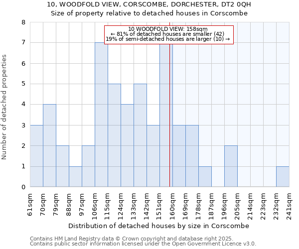 10, WOODFOLD VIEW, CORSCOMBE, DORCHESTER, DT2 0QH: Size of property relative to detached houses houses in Corscombe