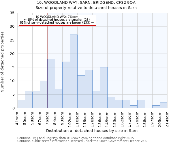 10, WOODLAND WAY, SARN, BRIDGEND, CF32 9QA: Size of property relative to detached houses houses in Sarn