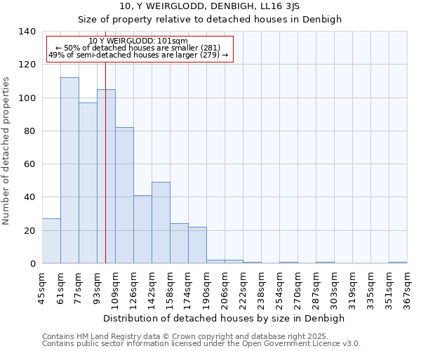 10, Y WEIRGLODD, DENBIGH, LL16 3JS: Size of property relative to detached houses houses in Denbigh