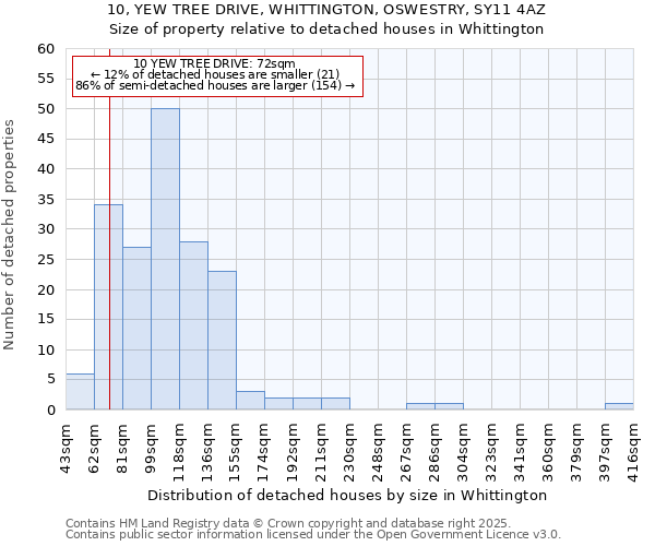 10, YEW TREE DRIVE, WHITTINGTON, OSWESTRY, SY11 4AZ: Size of property relative to detached houses houses in Whittington