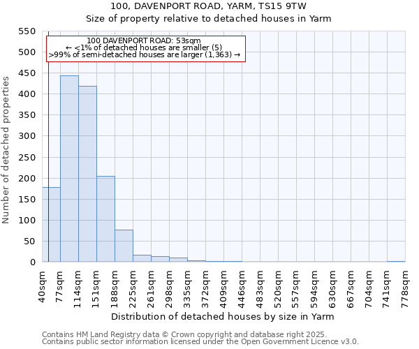 100, DAVENPORT ROAD, YARM, TS15 9TW: Size of property relative to detached houses houses in Yarm