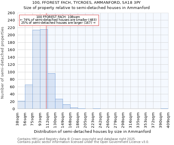 100, FFOREST FACH, TYCROES, AMMANFORD, SA18 3PY: Size of property relative to semi-detached houses houses in Ammanford