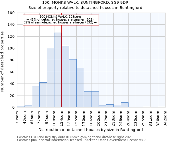 100, MONKS WALK, BUNTINGFORD, SG9 9DP: Size of property relative to detached houses houses in Buntingford