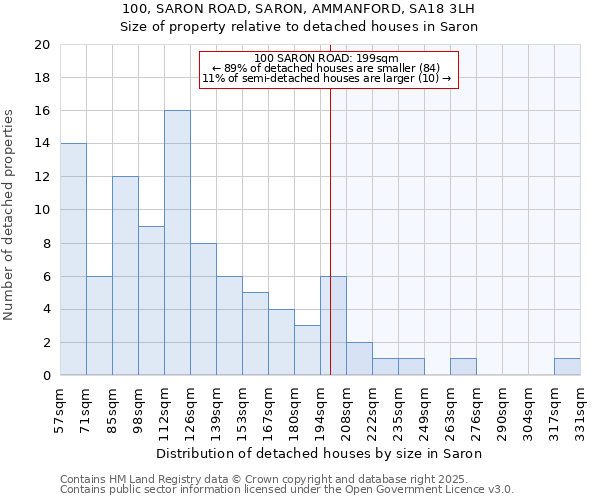 100, SARON ROAD, SARON, AMMANFORD, SA18 3LH: Size of property relative to detached houses houses in Saron