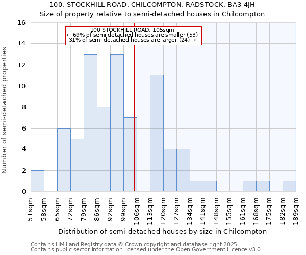 100, STOCKHILL ROAD, CHILCOMPTON, RADSTOCK, BA3 4JH: Size of property relative to semi-detached houses houses in Chilcompton