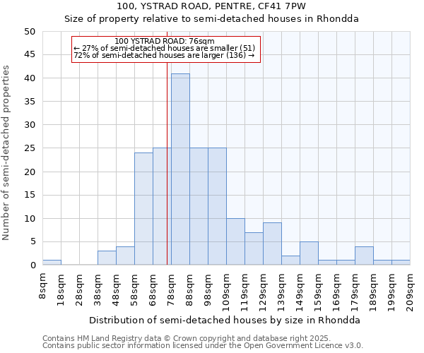 100, YSTRAD ROAD, PENTRE, CF41 7PW: Size of property relative to semi-detached houses houses in Rhondda