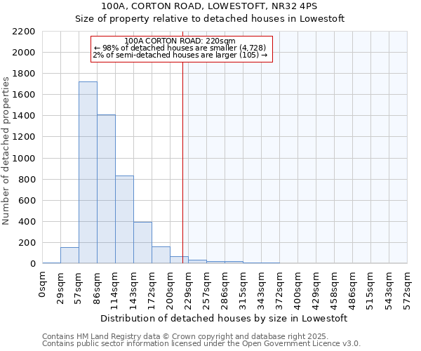 100A, CORTON ROAD, LOWESTOFT, NR32 4PS: Size of property relative to detached houses houses in Lowestoft