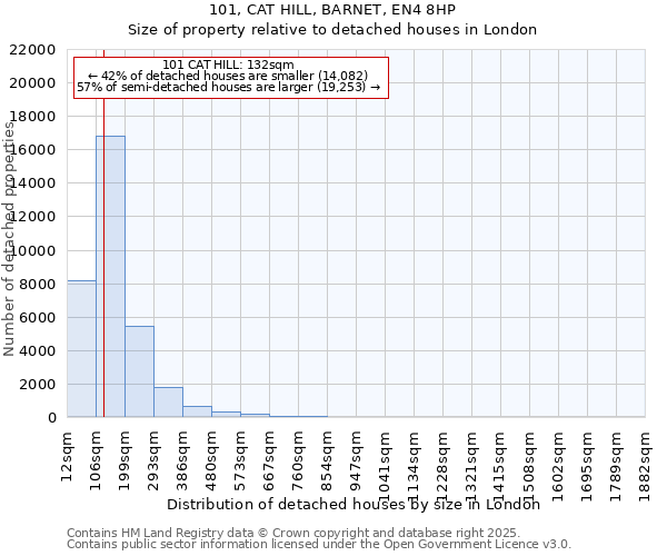 101, CAT HILL, BARNET, EN4 8HP: Size of property relative to detached houses houses in London