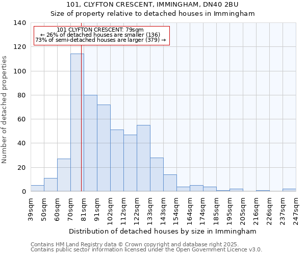 101, CLYFTON CRESCENT, IMMINGHAM, DN40 2BU: Size of property relative to detached houses houses in Immingham