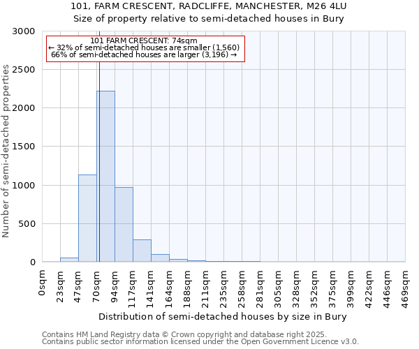 101, FARM CRESCENT, RADCLIFFE, MANCHESTER, M26 4LU: Size of property relative to semi-detached houses houses in Bury