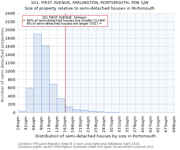 101, FIRST AVENUE, FARLINGTON, PORTSMOUTH, PO6 1JW: Size of property relative to semi-detached houses houses in Portsmouth