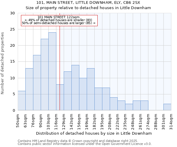 101, MAIN STREET, LITTLE DOWNHAM, ELY, CB6 2SX: Size of property relative to detached houses houses in Little Downham