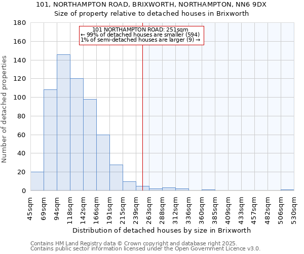 101, NORTHAMPTON ROAD, BRIXWORTH, NORTHAMPTON, NN6 9DX: Size of property relative to detached houses houses in Brixworth