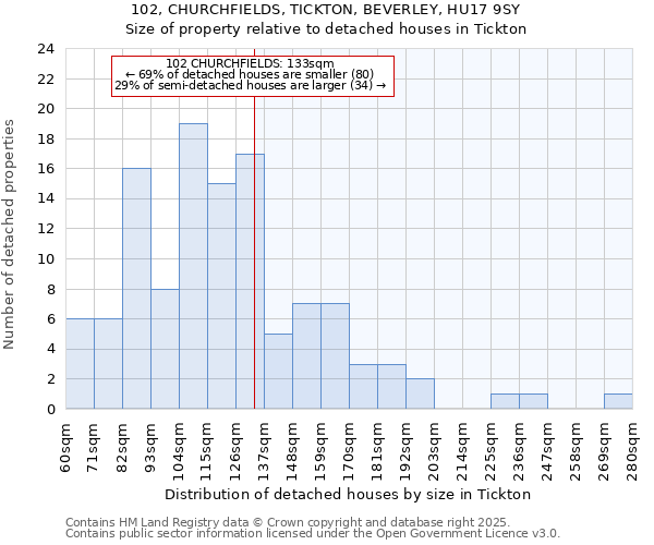 102, CHURCHFIELDS, TICKTON, BEVERLEY, HU17 9SY: Size of property relative to detached houses houses in Tickton