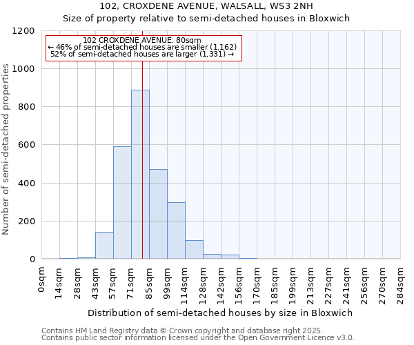 102, CROXDENE AVENUE, WALSALL, WS3 2NH: Size of property relative to semi-detached houses houses in Bloxwich