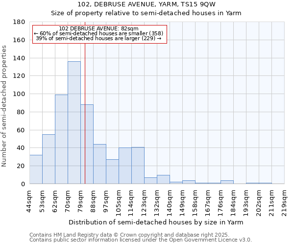 102, DEBRUSE AVENUE, YARM, TS15 9QW: Size of property relative to semi-detached houses houses in Yarm