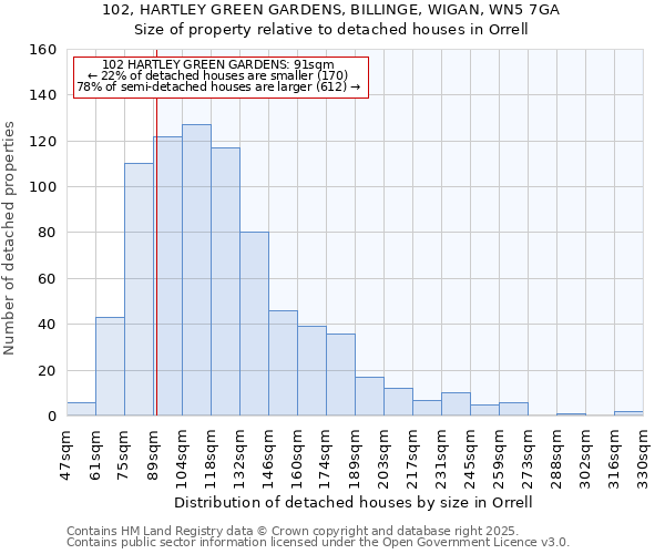 102, HARTLEY GREEN GARDENS, BILLINGE, WIGAN, WN5 7GA: Size of property relative to detached houses houses in Orrell