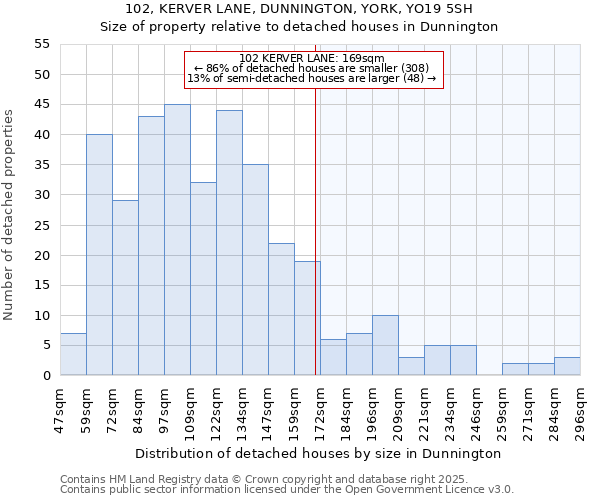102, KERVER LANE, DUNNINGTON, YORK, YO19 5SH: Size of property relative to detached houses houses in Dunnington
