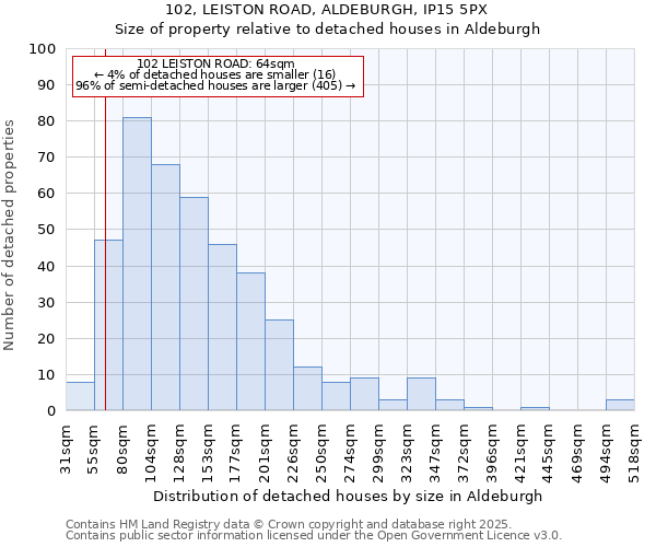 102, LEISTON ROAD, ALDEBURGH, IP15 5PX: Size of property relative to detached houses houses in Aldeburgh