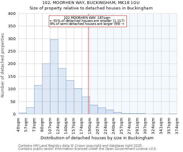 102, MOORHEN WAY, BUCKINGHAM, MK18 1GU: Size of property relative to detached houses houses in Buckingham