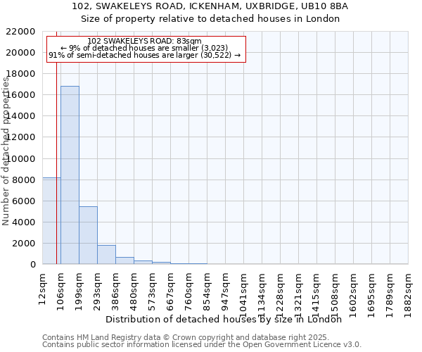 102, SWAKELEYS ROAD, ICKENHAM, UXBRIDGE, UB10 8BA: Size of property relative to detached houses houses in London