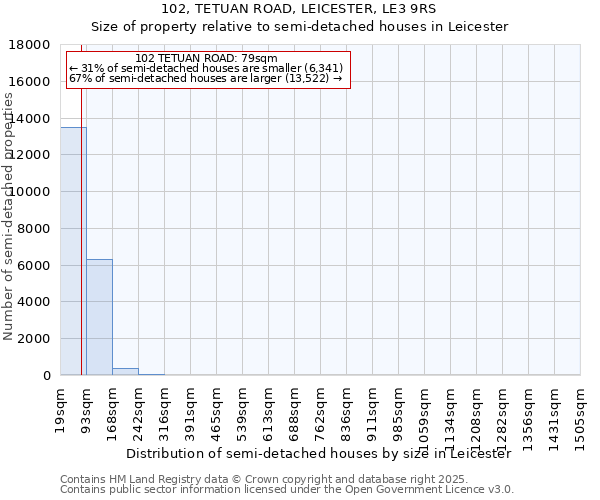 102, TETUAN ROAD, LEICESTER, LE3 9RS: Size of property relative to semi-detached houses houses in Leicester