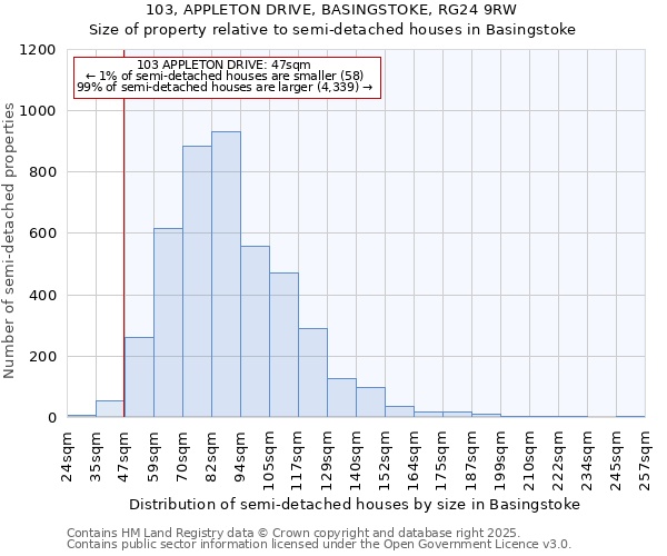 103, APPLETON DRIVE, BASINGSTOKE, RG24 9RW: Size of property relative to semi-detached houses houses in Basingstoke